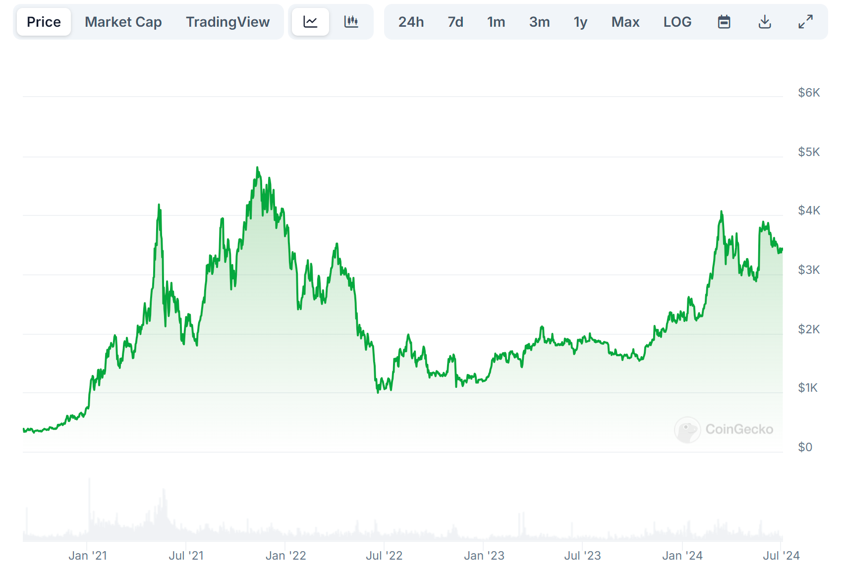ETH Price