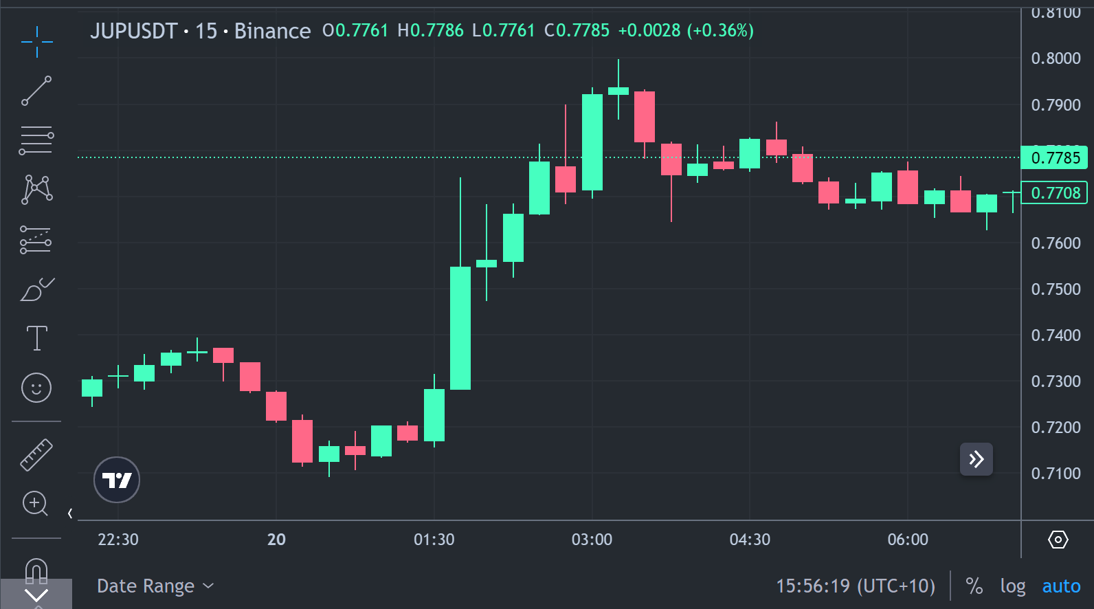 JUP Chart
