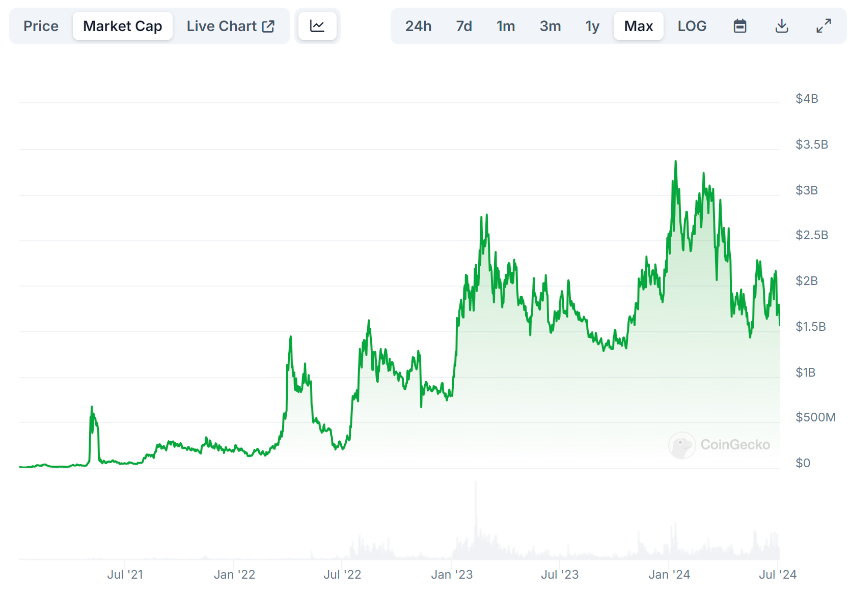 LDO Circulating Market Cap
