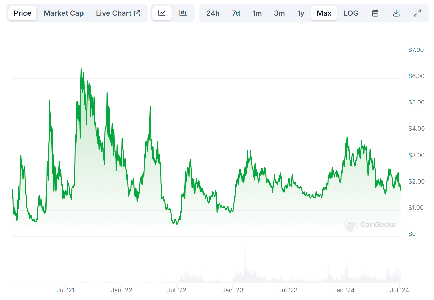 LDO Price