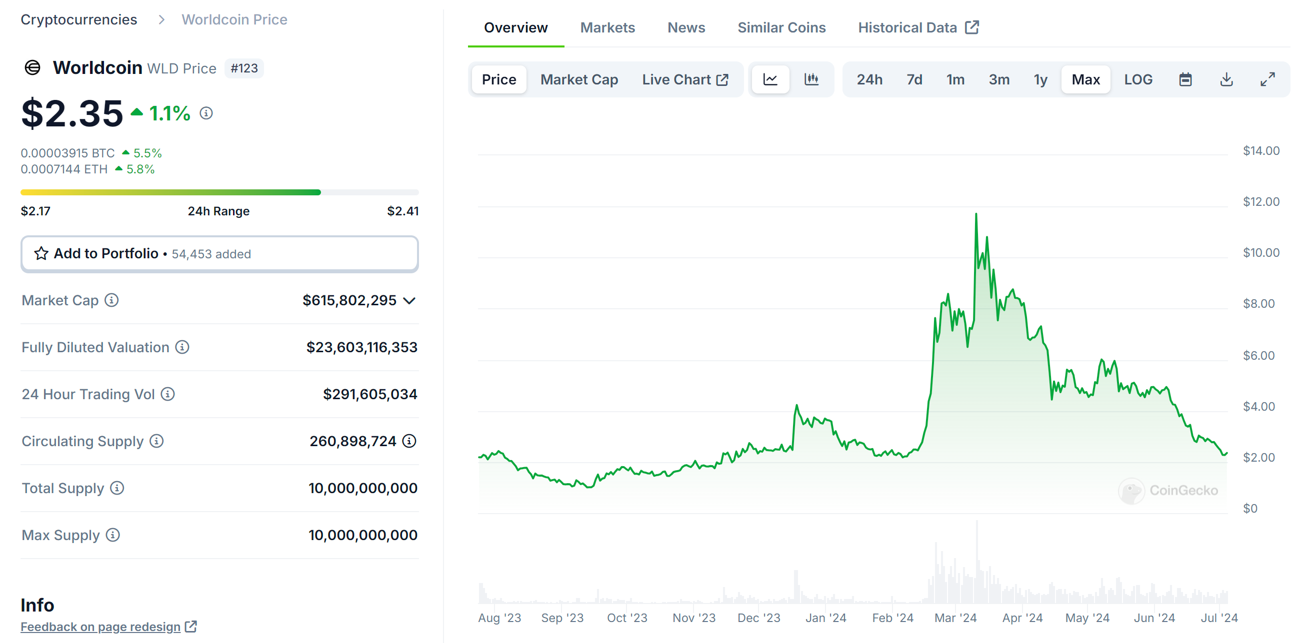 WLD Price